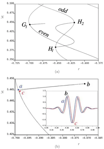 FIG. 27. 共Color online兲 Superposition of the DBC and NBC bifurcation diagrams for SH35