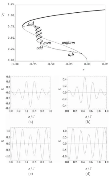 FIG. 1. Bifurcation diagram 共top panel兲 for SH35 showing the L 2 norm of u共x兲 on a periodic domain with period ⌫