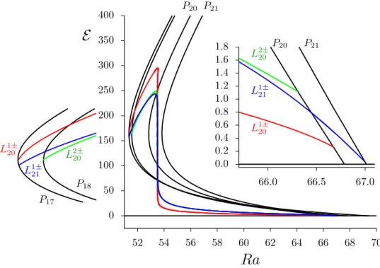 Figure 1: Bifurcation diagram showing some of the secondary branches of localized states connecting the various periodic states