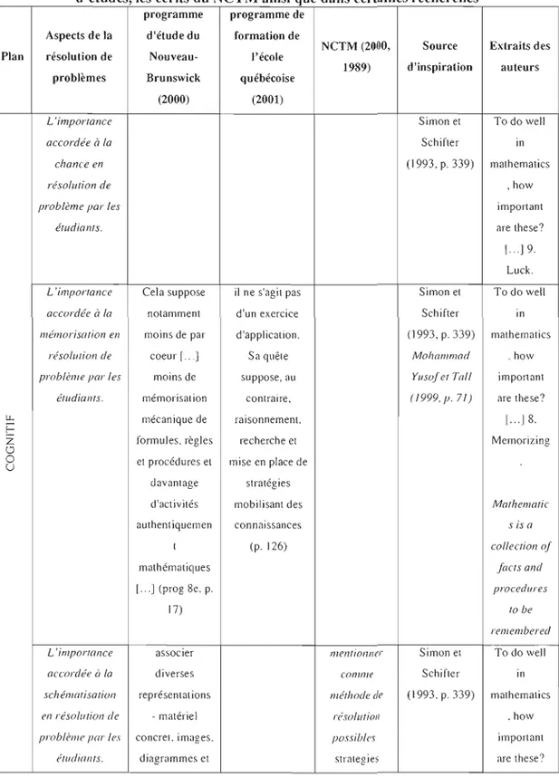 Tableau 2.3 - Aspects  de  la  résolution de problèmes retrouvés dans les  programmes  d'études, les  écrits du  NCTM ainsi  que dans certaines recherches 