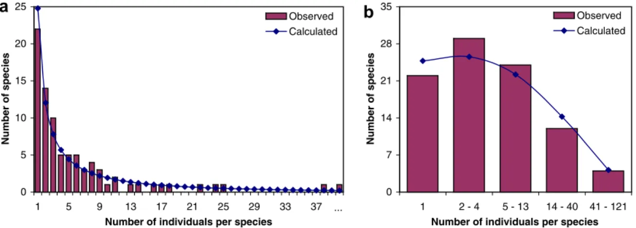 Fig. 3. Species abundance of Sample 14. (a) First part of the distribution (ðn i Þ 16i640 ) on the arithmetic scale; the following terms different from zero are n 67 ¼ n 71 ¼ n 81 ¼ n 104 ¼ 1