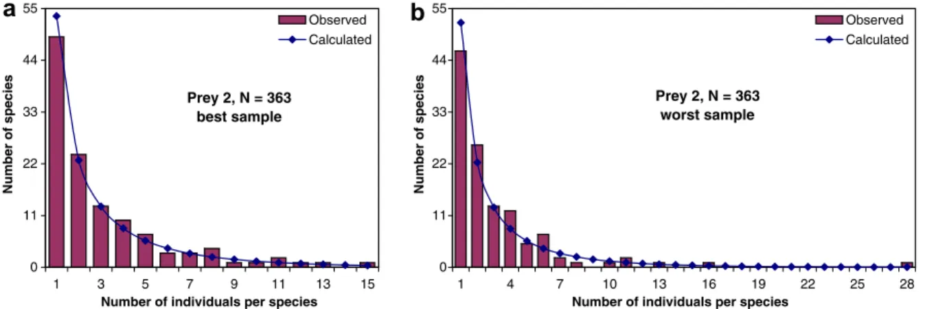 Fig. 7. Species abundance distributions of the best sample (with the lowest v 2 ) and of the worst sample (with the highest v 2 ) among the replicated samples of size 363 showing an acceptable fit, taken from the community Prey 2.