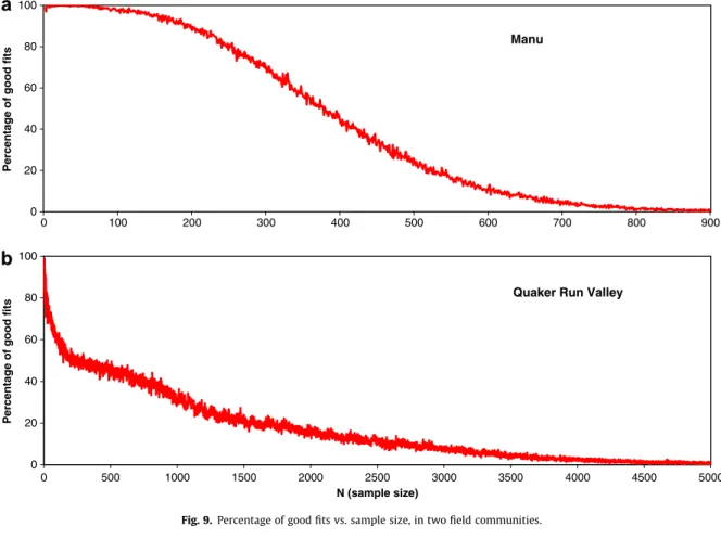 Fig. 9. Percentage of good fits vs. sample size, in two field communities.