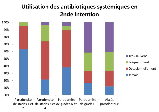 Figure 4 : Fréquence d’utilisation des antibiotiques systémiques en 2 nde  intention en  fonction des différentes maladies parodontales