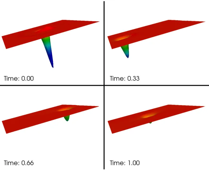 Figure 8: Overview of numerical damping of a convected vortex using MUSCL-Minmod scheme