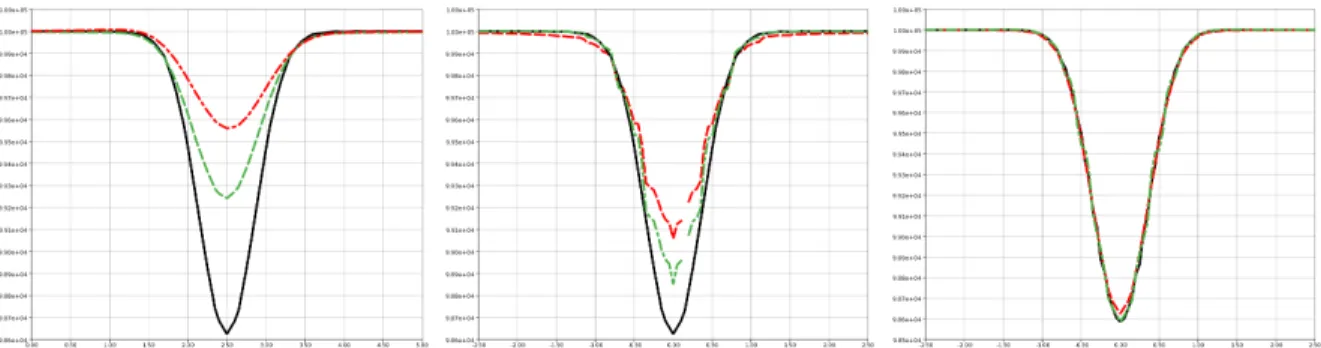 Figure 6: Pressure profiles at different times (t=0 in black, t=2 in green, t=10 in red): SVM2 (left), SVM3K (middle) et SVM4W (right)