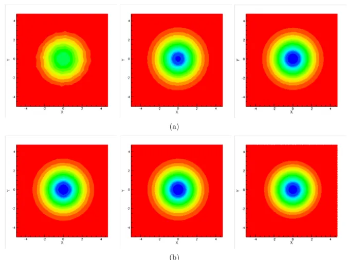 Figure 7: Pressure contours at t = 1s for different grids: 10 × 10 × 2 (left), 40 × 40 × 2 (middle) and 80 × 80 × 2 (right)