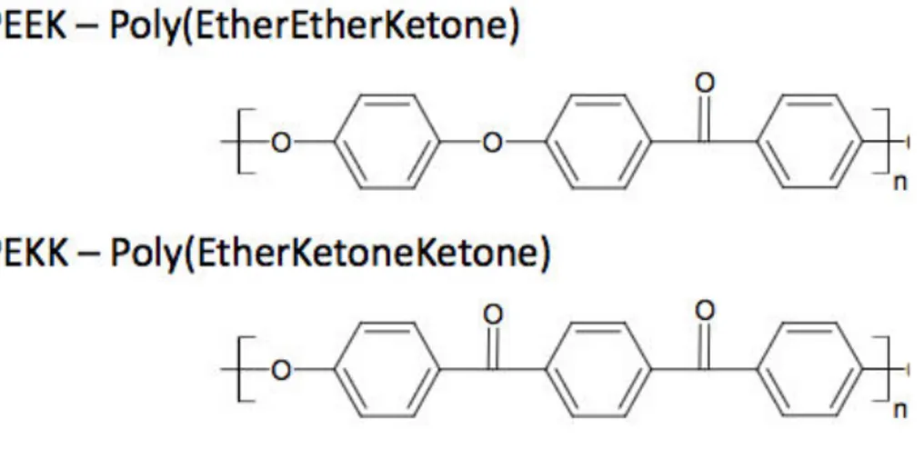 Figure 6 : Molécules chimiques du PEEK et du PEKK, Nicolas Longiéras (9). 