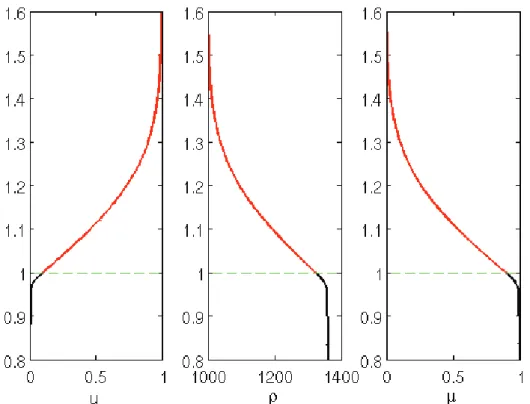 Figure 2. Initial profiles  u(z),  - (z) and  , (z) on a  portion z C [0.8 m, 1.6 m] of the  domain z C [0, 3 h], with h=1 m,  B =0.3 m and  