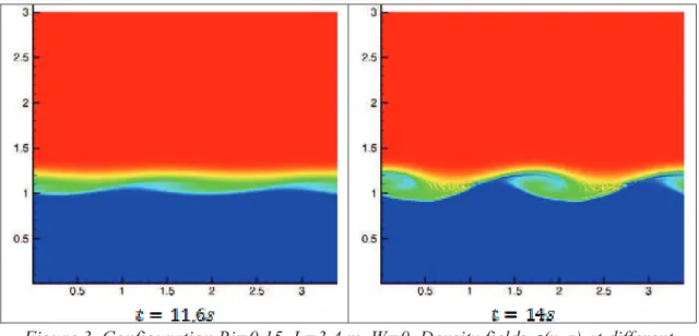 Figure 3. Configuration Ri=0.15, L=3.4 m, W=0. Density fields  - (x, z) at different  times separated by 2.3 s (      :  - 0 =1000 kg m -3 ,      : - 1 =1360 kg m -3  )