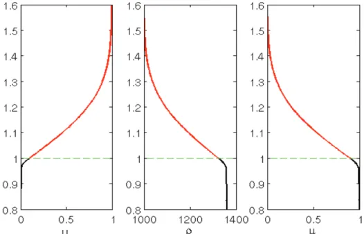 Figure 2. Profils initiaux u(z),  - (z) et  , (z) sur une portion z C [0,8 m, 1,6 m] du domaine  z C [0, 3 h], avec h=1 m,  B =0,3 m et  