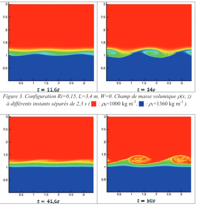 Figure 3. Configuration Ri=0,15, L=3,4 m, W=0. Champ de masse volumique  - (x, z)  à différents instants séparés de 2,3 s (      :  - 0 =1000 kg m -3 ,      : - 1 =1360 kg m -3  )