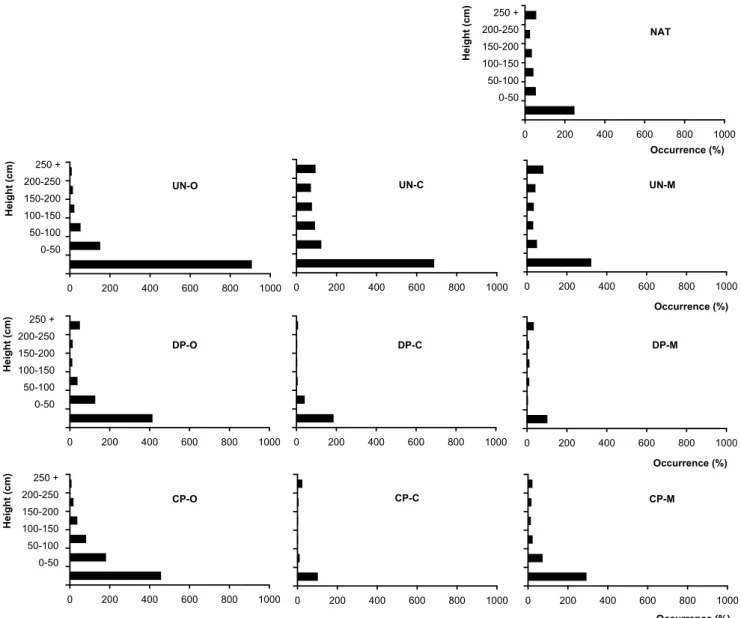Fig. 4 – Cumulative occurrence of vegetation by vertical stratum for each stand type and stage