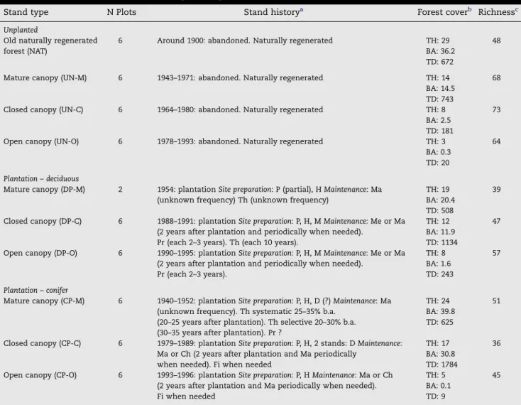 Table 1 – Characteristics and stand history of sampled stands