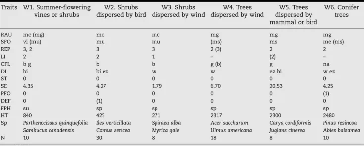 Table 3a – Classification by species groups of woody species having similar biological traits computed from a cluster analysis done on the biological traits data matrix (n = 84)