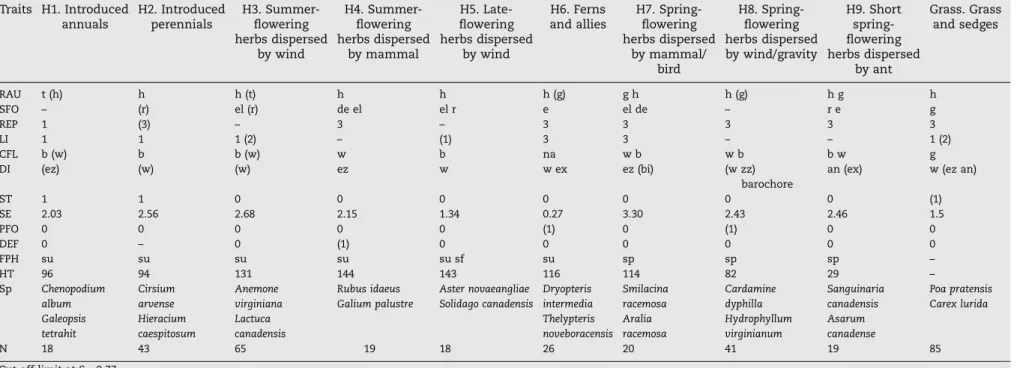 Table 3b – Classification by species groups of herbaceous species having similar biological traits computed from a cluster analysis done on the biological traits data matrix (n = 270) Traits H1