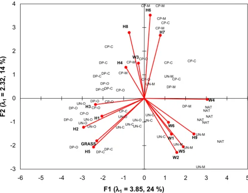 Fig. 2 – The first two axes of the PCA calculated on the emergent group relative occurrence matrix