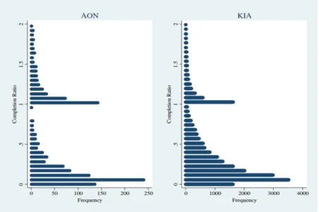Figure I: Histogram of Completion Ratio, by funding model