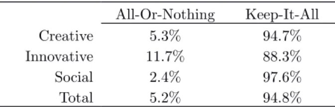 Table II presents summary statistics for our final sample and for the two subsamples, All-Or-Nothing and Keep-It-All