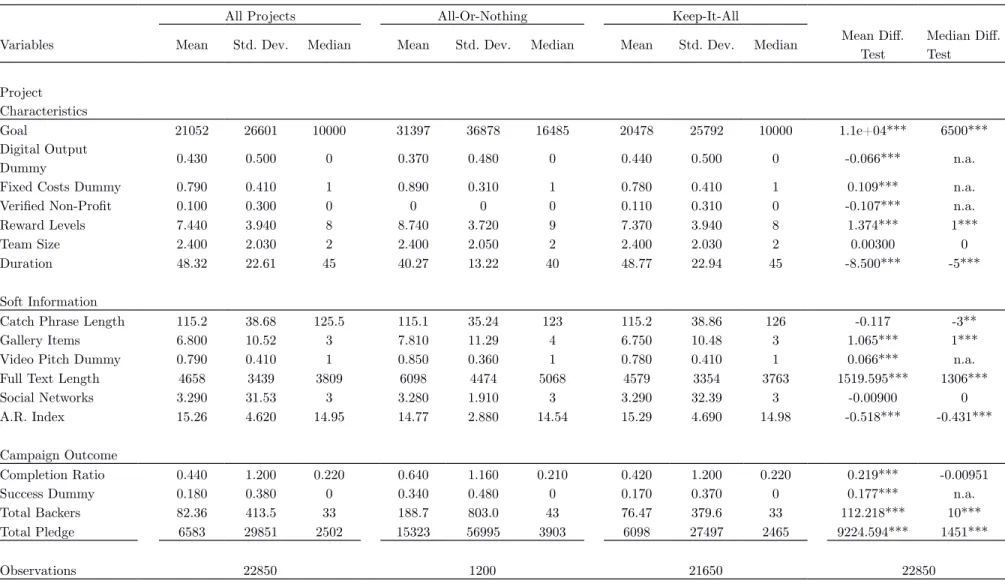 Table II: Summary statistics by funding model