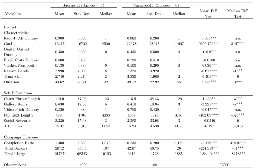 Table III: Summary statistics by outcome