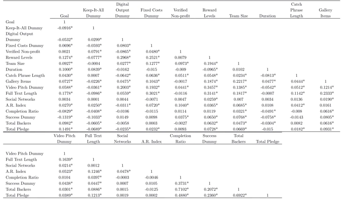 Table V: Correlation matrix of main variables