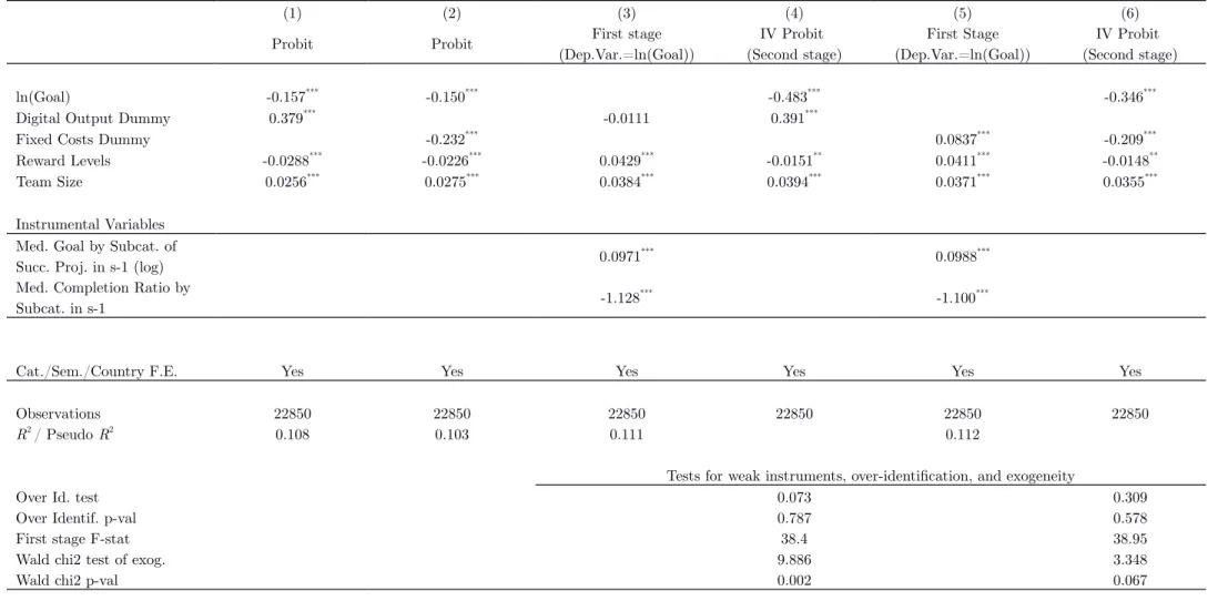 Table VI: Choice of funding model for crowdfunding campaigns