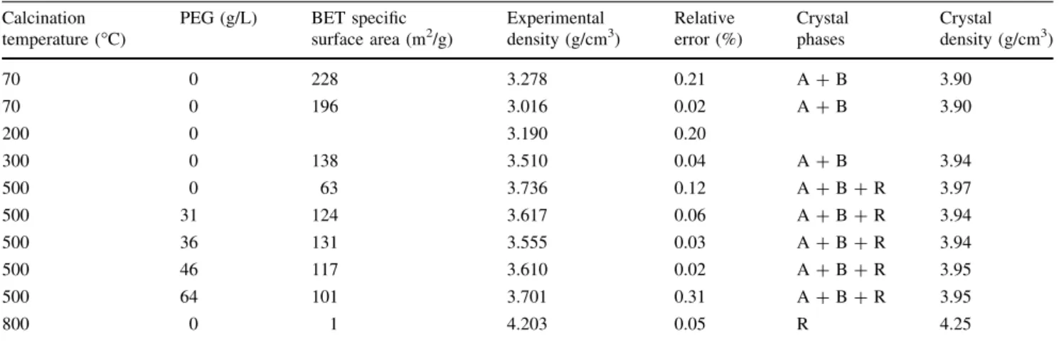 Fig. 5 Correlation between density of titania xerogels and a specific surface area (BET)