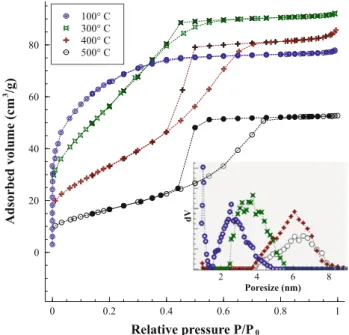 Table 2 Effect of the calcination temperature on the textural characteristics of xerogel samples prepared in standard conditions Calcination