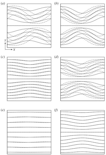 Figure 5. Comparison between the instantaneous complete stream function ˜ ψ = ˜ ψ 0 + Re ˜ ψ 1