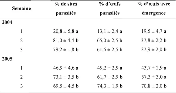 Tableau 2. Pourcentage de sites parasités et d'œufs de carpocapse parasités par  T.  minutum (± erreur-type)