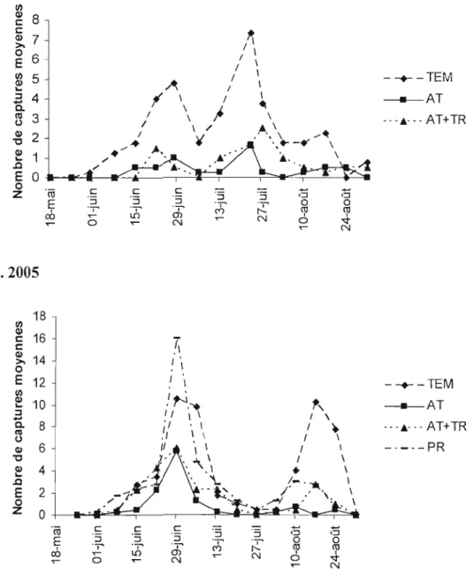 Figure  2.  Nombre  de  captures  de  carpocapses  mâles  adultes  dans  des  pièges  à  phéromones  pour chaque traitement (témoin TEM, attracticide AT,  attracticide  + trichogrammes AT+TR, producteur PR) en 2004 (a) et 2005 (b) 