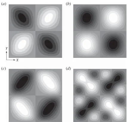 Figure 7. Steady-streaming corrections ψ 1s represented in greyscale for various Womersley numbers α