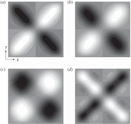 Figure 12. Steady-streaming corrections ψ 1s represented in greyscale for various Womersley numbers α