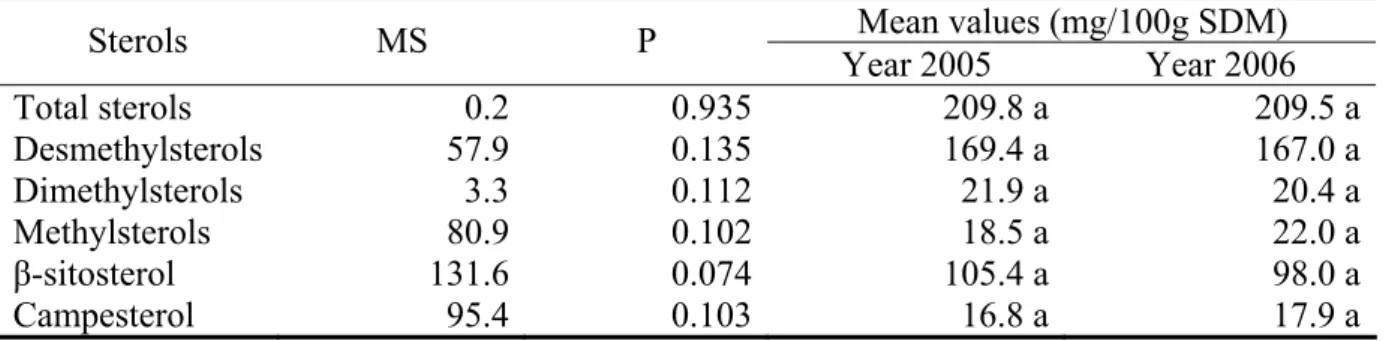 Table 1. Effect of the cropping season on sterol concentration at maturity  Mean values (mg/100g SDM)  Sterols MS  P  Year 2005  Year 2006  Total sterols  0.2  0.935 209.8 a 209.5 a Desmethylsterols  57.9  0.135 169.4 a 167.0 a Dimethylsterols  3.3  0.112 