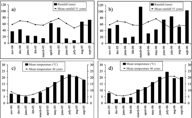 Figure 1. Rainfall (a and b) and mean temperature (c and d) during 2005 (a and c) and 2006 (b  and d) crop cycle compared to the last 50 years 