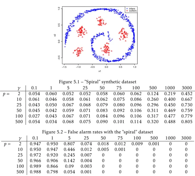 Figure 5.1 – &#34;Spiral&#34; synthetic dataset