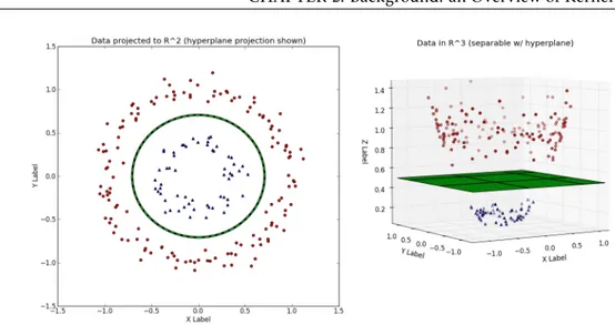 Figure 2.1 – Left plot: Two groups of points not linearly separable in R 2 ; right plot: Two linearly separable classes after embedding into R 3 .