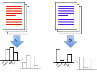 Figure 2.3 – Illustration of the bag-of-words approach: given a set of relevant words, transform a text into a histogram with occurrence of each of the relevant words, and compare texts by comparing corresponding histograms.