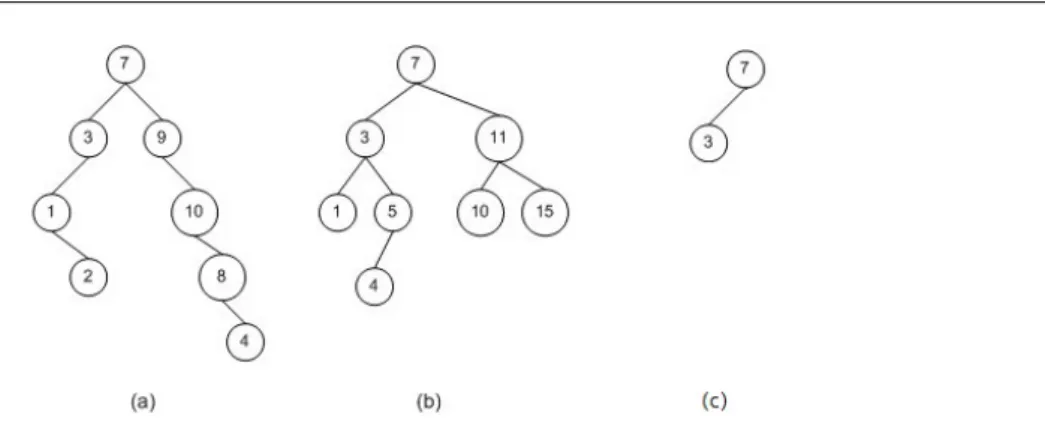 Figure 2.4 – Trees (a) and (b) are compared by counting the number of their common subtrees.