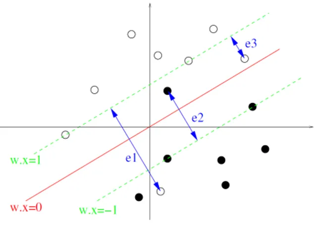 Figure 2.5 – Illustration of Support Vector Machine