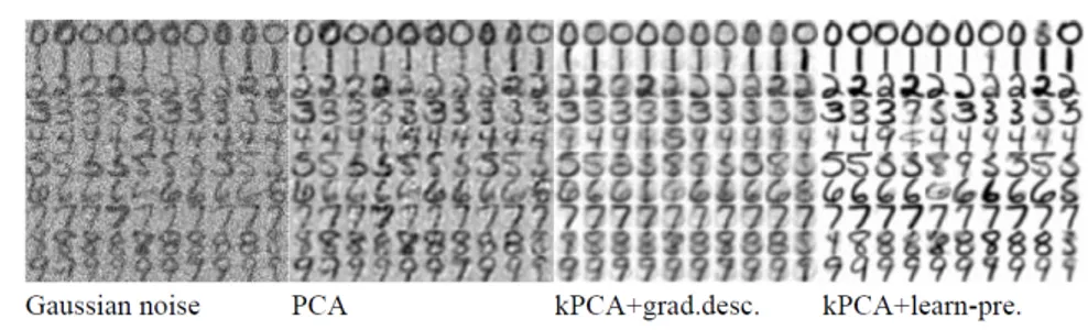 Figure 2.6 – Application of kernel PCA to image de-noising. From left to right: original noisy image; de-noised image with linear PCA; de-noised image with kernel PCA and gradient descent to learn the pre-image; de-noised image with kernel PCA and regulari
