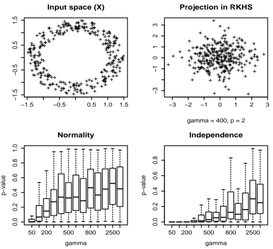 Figure 4.2 – Upper-left: Observations in the input space (uniform on a subset of R 2 ); upper- upper-right: Low-dimensional (p = 2) projection ˜p V n (X) of renormalized embedded points in the RKHS H(k γ ) (γ = 400); lower-left: p-values given by Henze-Zir