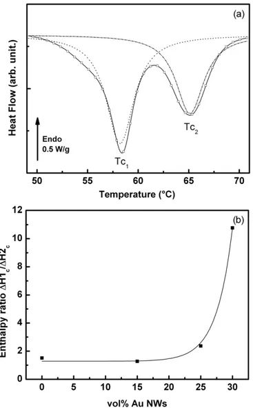 Figure 7. Dependence of the dc conductivity σ dc versus Au NW volume fraction at 25 ◦ C