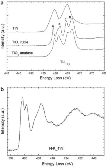 Fig. 1. (a) Ti–L 2,3 edge spectra of the reference TiN, TiO 2 rutile and TiO 2 anatase, (b) N–K edge spectra of the reference TiN.
