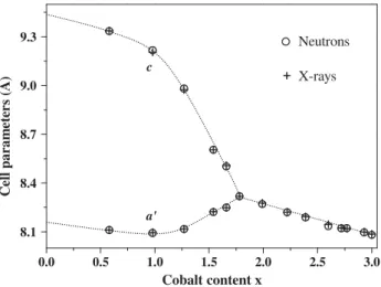 Fig. 4. Cell variation of Mn 3x Co x O 4 ceramics, with 0 x  3, determined from neutron diffraction measurements