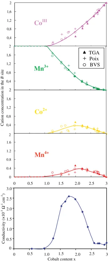 Fig. 7. Cation distribution in Mn 3x Co x O 4 ceramics (0  x  3) determined by the structural methods following Poix’s work [36,37] and the Bond Valence Sum (BVS) calculations
