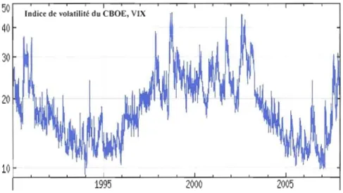 Figure 1.2  les  valeurs de  fermeture de  l'indice de volatilité, VlX,  du 2 janvier 1990 au  17  décembre 2007