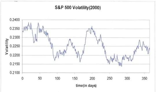 Figure 3.2  La  volatilité du S&amp;P 500  pour l'année 2000. 