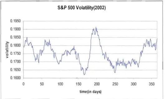 Figure 3.4  La  volatilité du  S&amp;P 500  pour J'année 2002. 